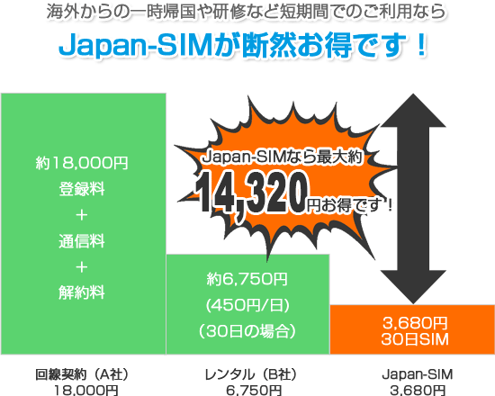 Japan-SIMなら最大約14,320円お得です！